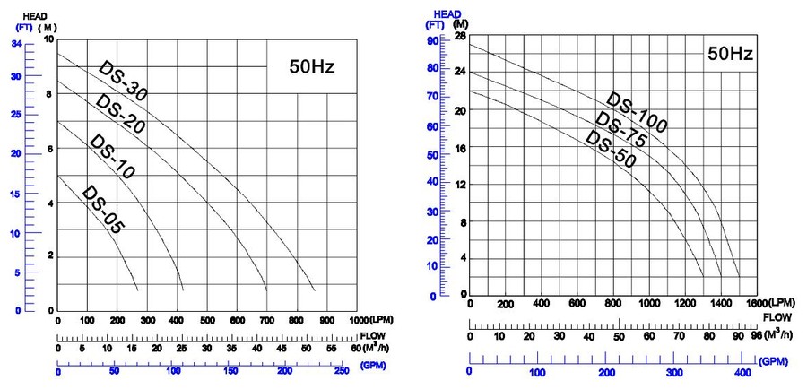 Biểu đồ lưu lượng, cột áp máy bơm APP DSK (50Hz)